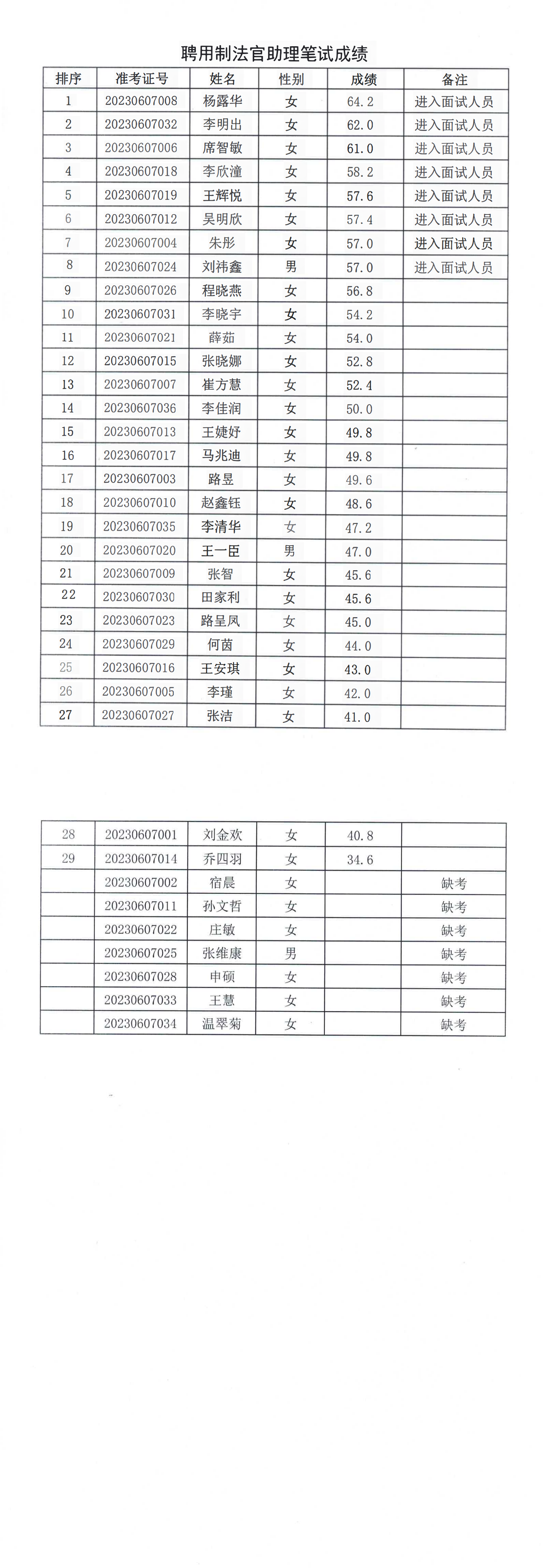 聘用制法官助理筆試成績_00.png